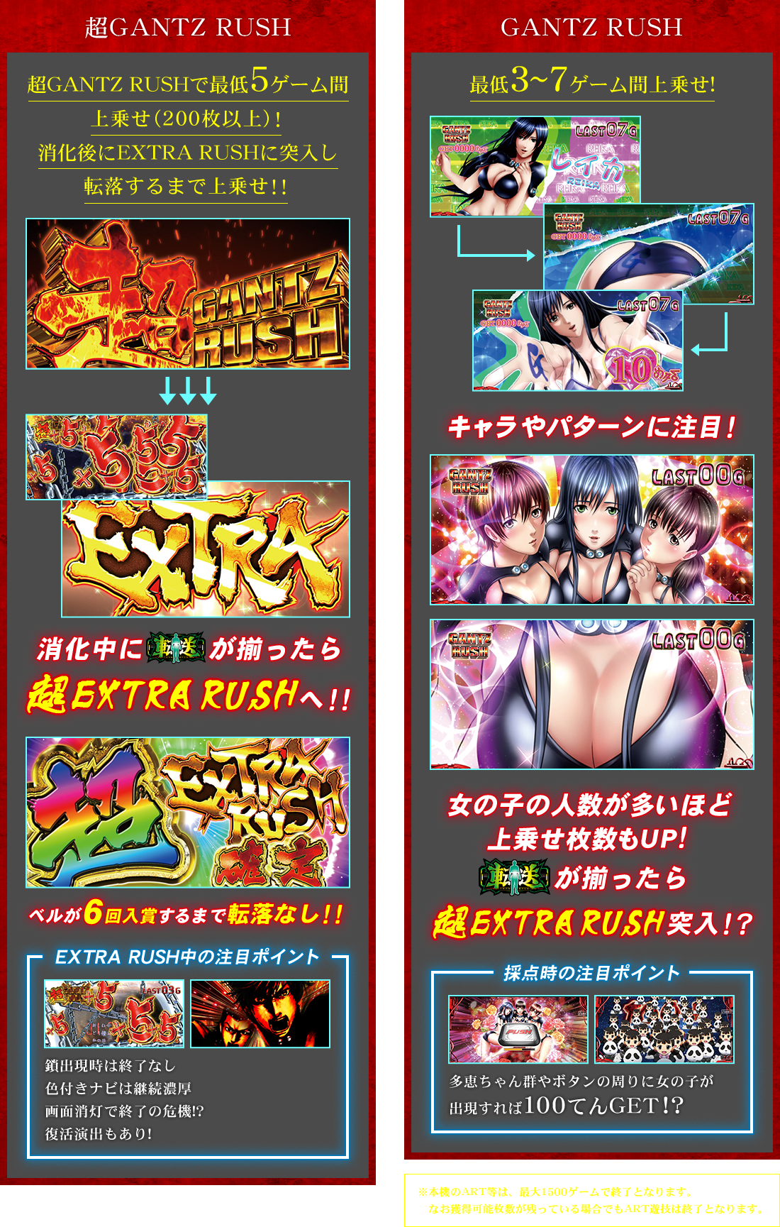 超GANTZ RUSH 超GANTZ RUSHで最低5ゲーム間 上乗せ（200枚以上）！消化後にEXTRA RUSHに突入し転落するまで上乗せ！！ GANTZ RUSH 最低3～7ゲーム間上乗せ! ※本機のART等は、最大1500ゲームで終了となります。なお獲得可能枚数が残っている場合でもART遊技は終了となります。