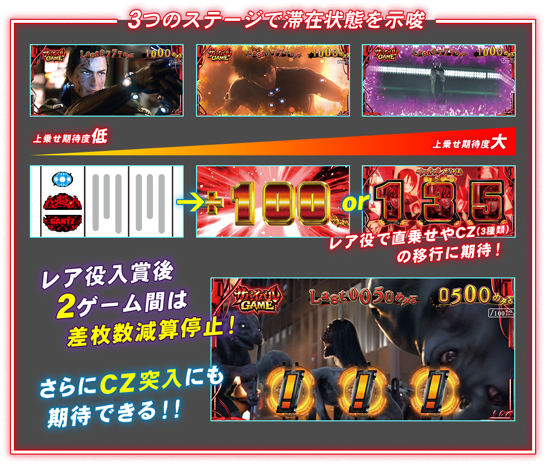 3つのステージで滞在状態を示唆